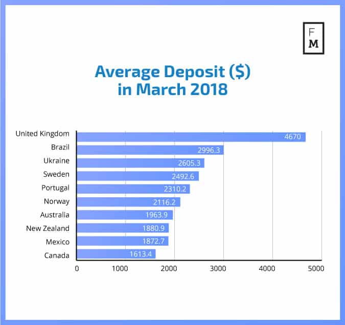 Which country has the most. Average deposit rate in us Banks. Which Country has the most deposits.
