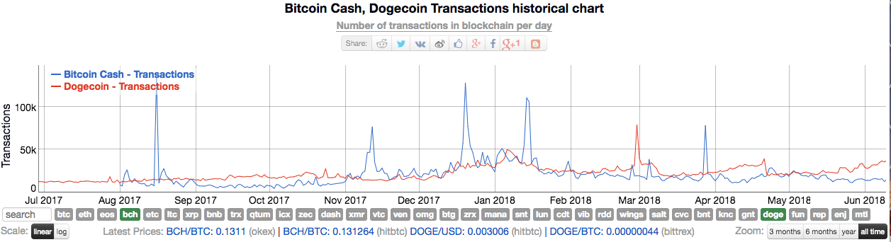 Dogecoin Btc Chart