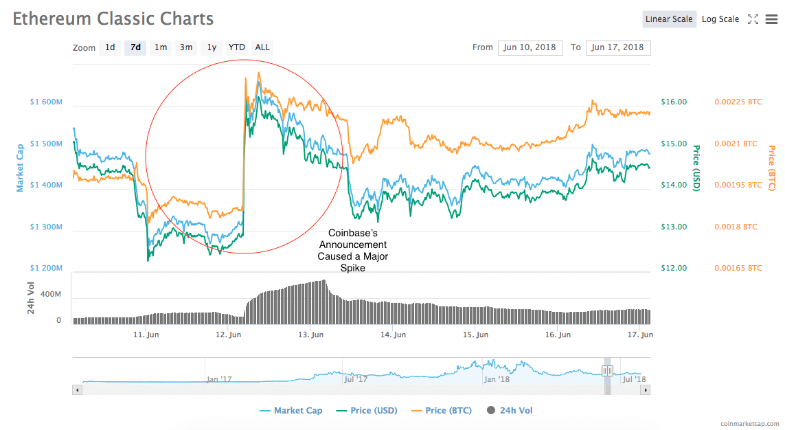 The price of Ethereum classic during the Coinbase spike in June 2018.