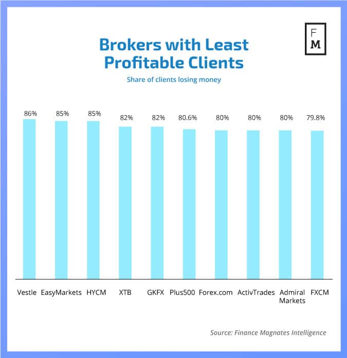 Least Profitable clients