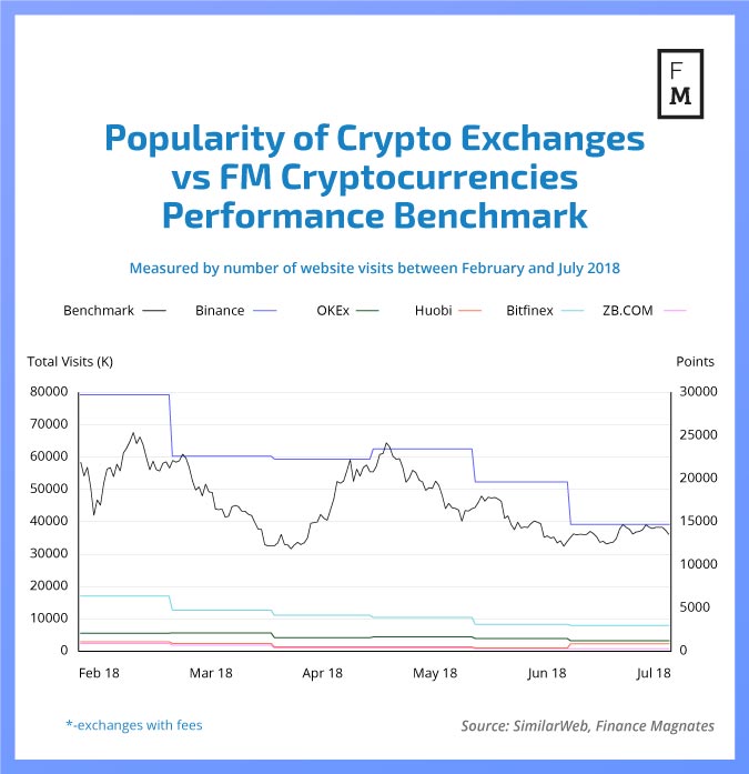 Crypto exchanges vs benchmark