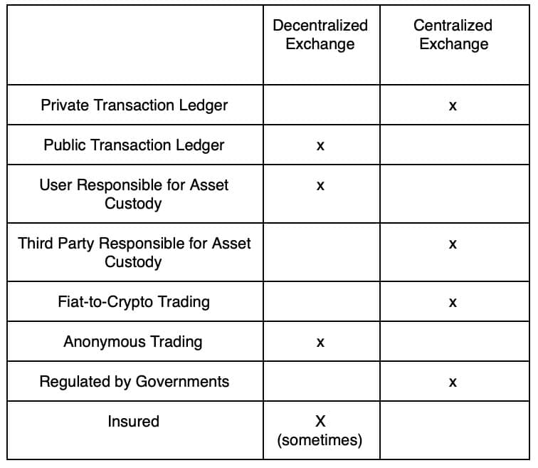 decentralized exchange fiat to crypto)