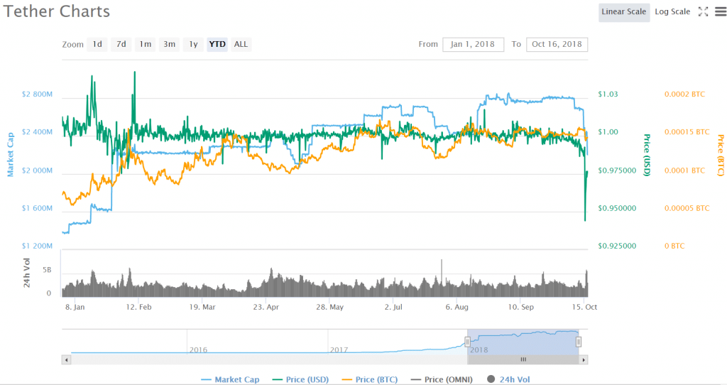 Tether price charts 2018.