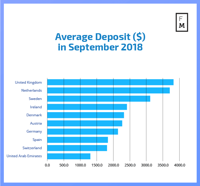 Average Deposit