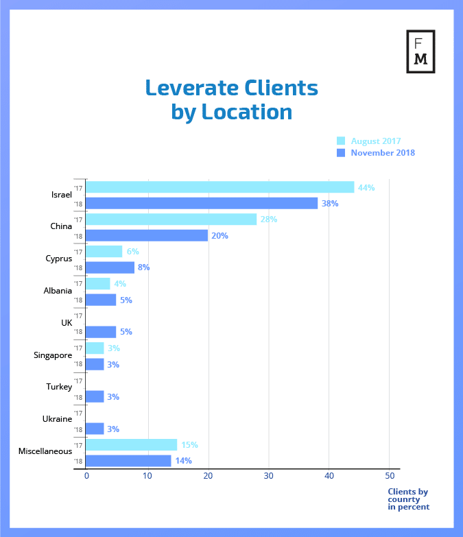 Changes in Leverate client base since Polyakov became CEO