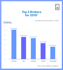 Top 5 brokers for 2018 in terms of FX (forex) trading volumes