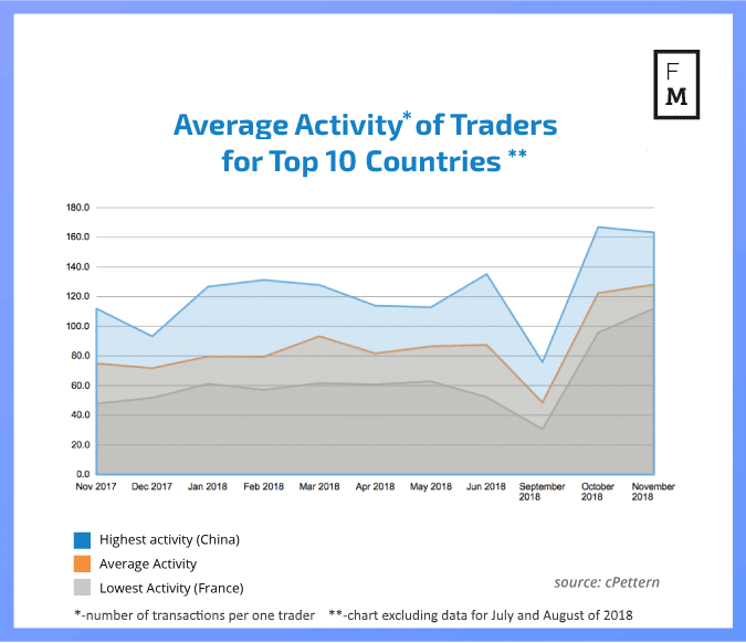 Activity of traders