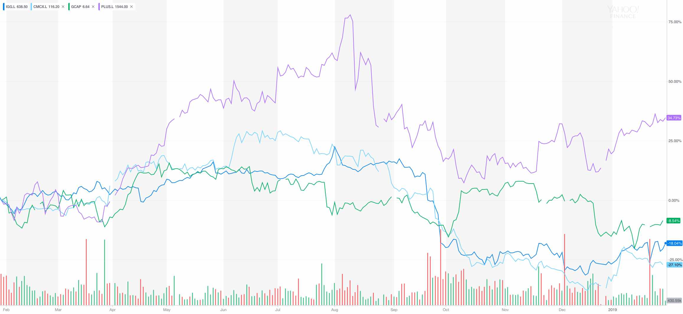 A chart of publicly-listed retail brokers shares