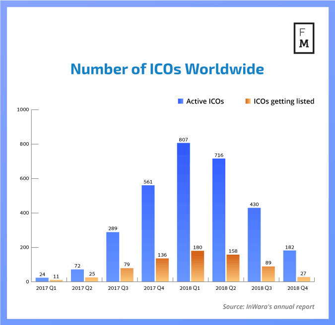 Number of ICOs worldwide