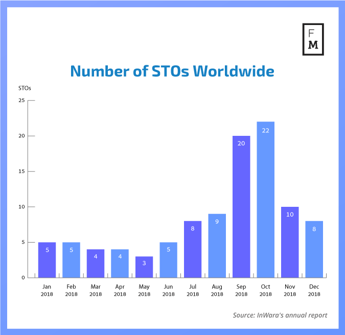 Number of STOs worldwide