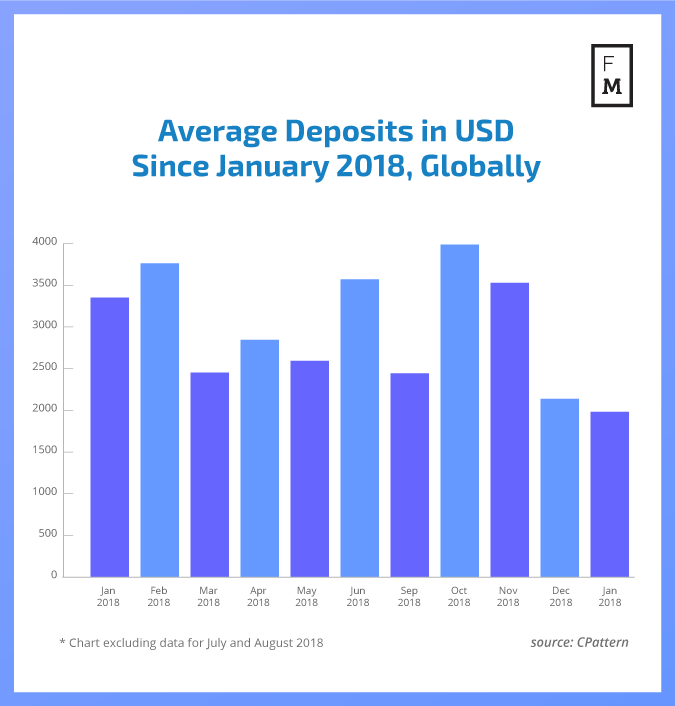 Average deposits