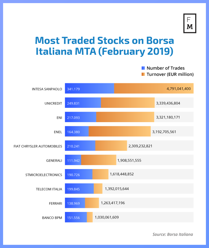 The most traded stocks on Borsa Italiana