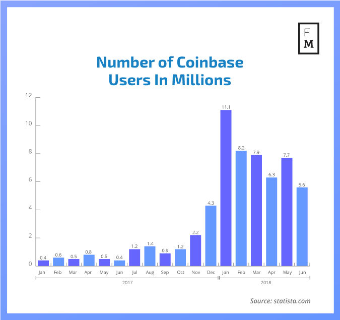 number of coinbase users in a graph.