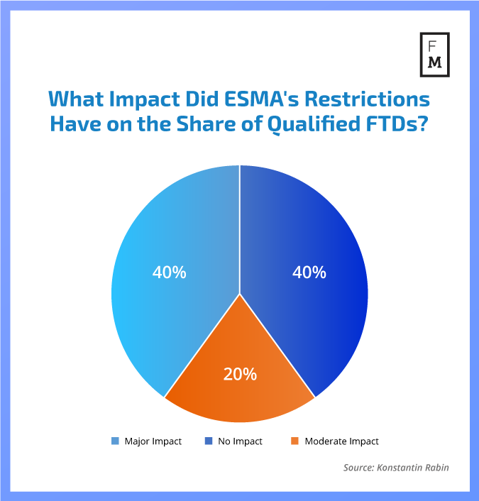 Impact Did ESMA's Restrictions Have on the Share of Qualified FTDs?