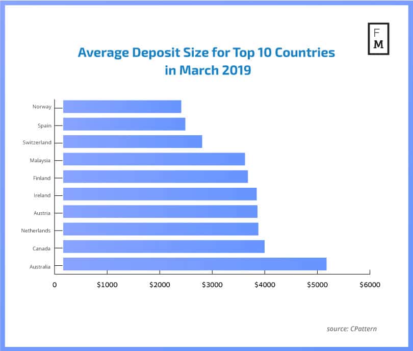 Average Deposit Size for Top 10 Countries in March 2019