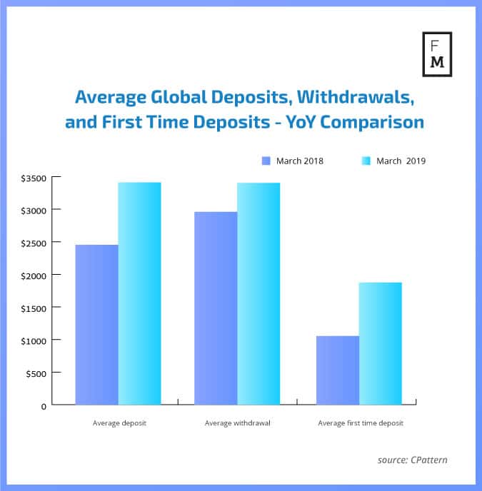 Average Global Forex Deposits, Withdrawals, and First-Time Deposits March 2018 vs March 2019
