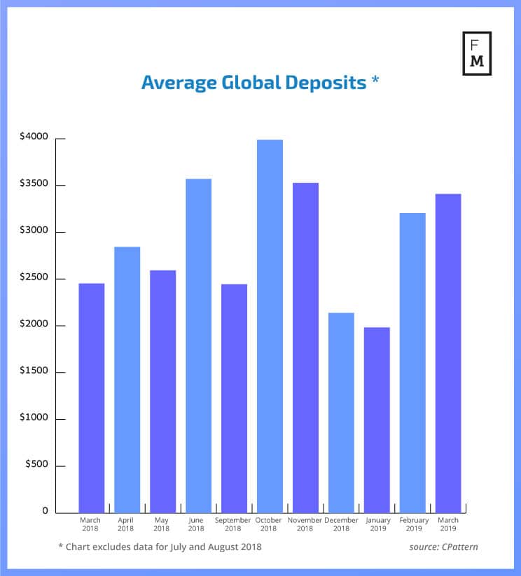 Average Global Deposits between March 2018 and March 2019
