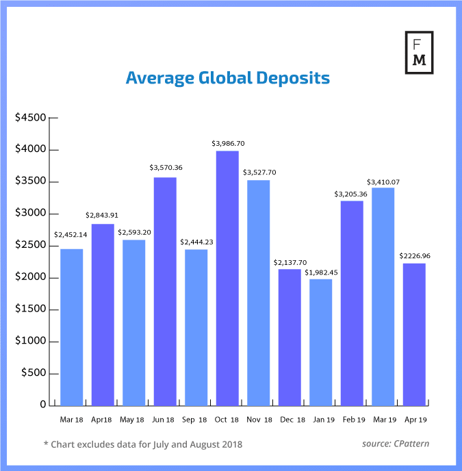 Average Deposit Forex