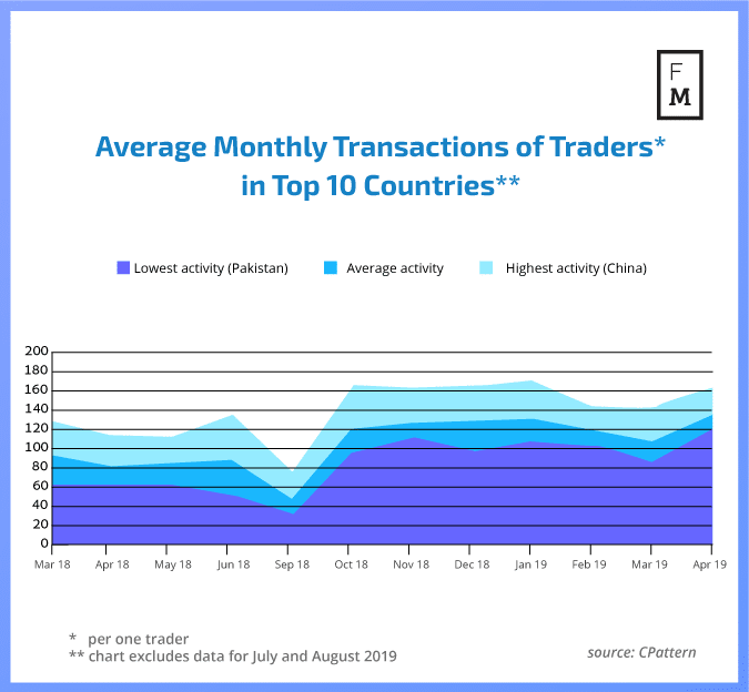 Number of forex transactions