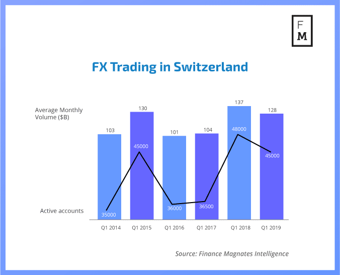 FX Trading in Switzerland, Swiss forex