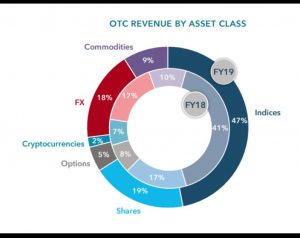 IG Group OTC Revenue Breakdown for 2019