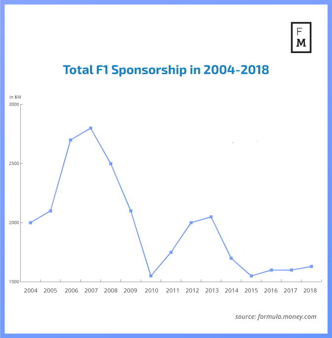 F1_sponsorship_costs