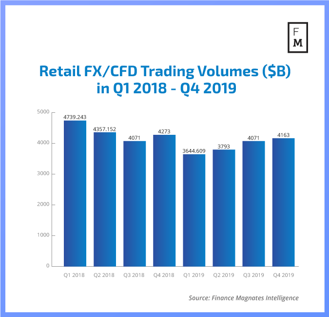 retail Fx/CFD volume