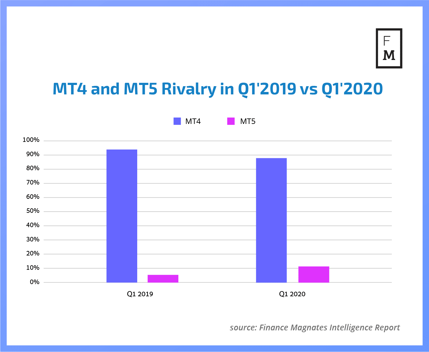MT4 and MT5 comparison