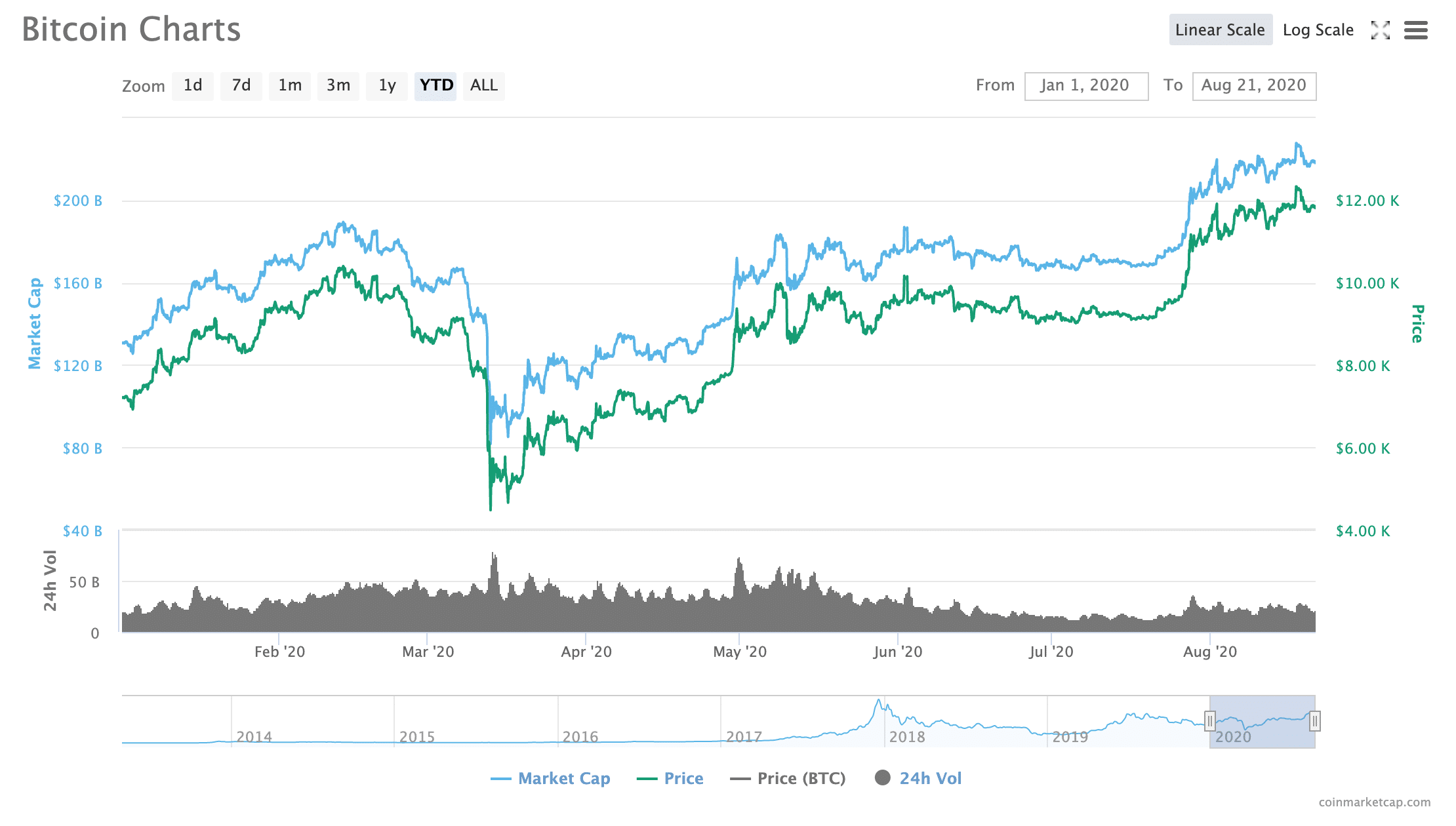 Bitcoin buy sell ratio ethereum price april 2021
