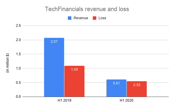TechFinancials