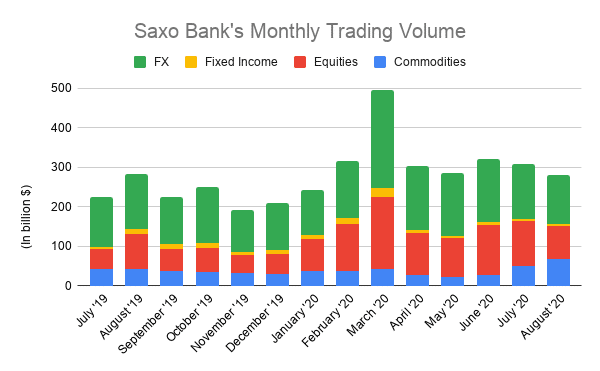 Saxo Bank's Monthly Trading Volume