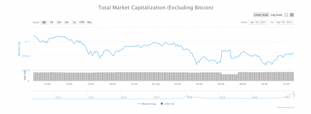 A chart depciting losses in altcoin market cap. 