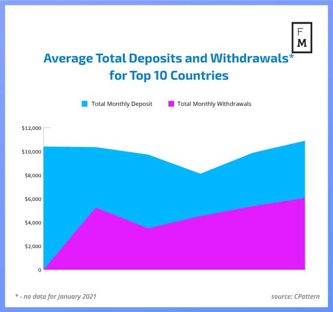 Forex deposits and withdrawals