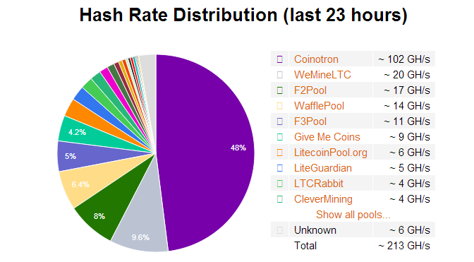 Litecoin hashing distribution- after