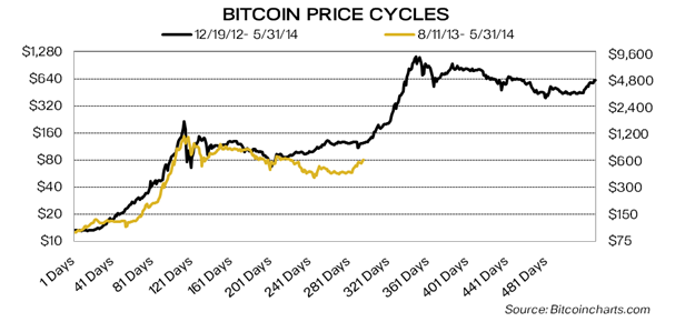 pantera analysis bitcoincharts