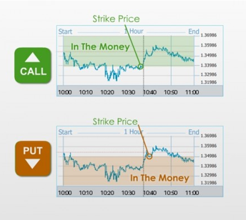 Is binary options riskier than forex