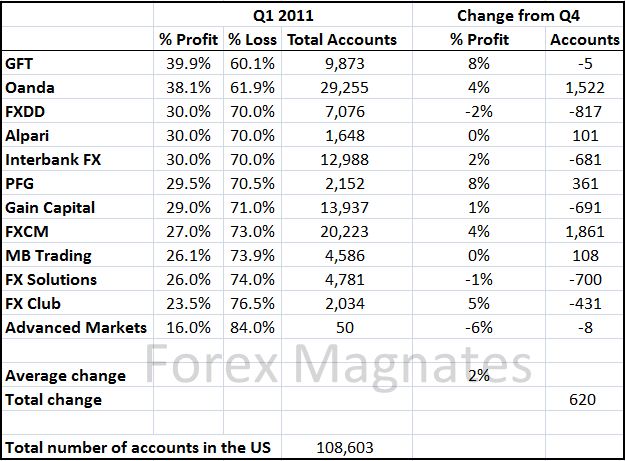 Forex brokers account profitability comparison