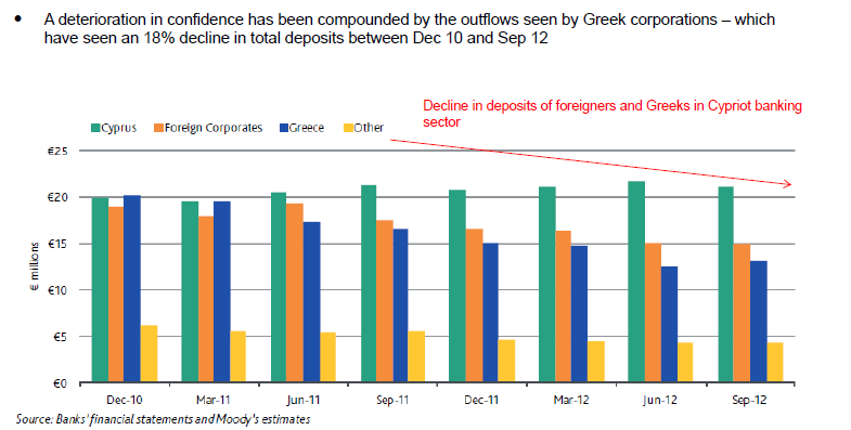 Decreasing Trend in Cyprus Deposits