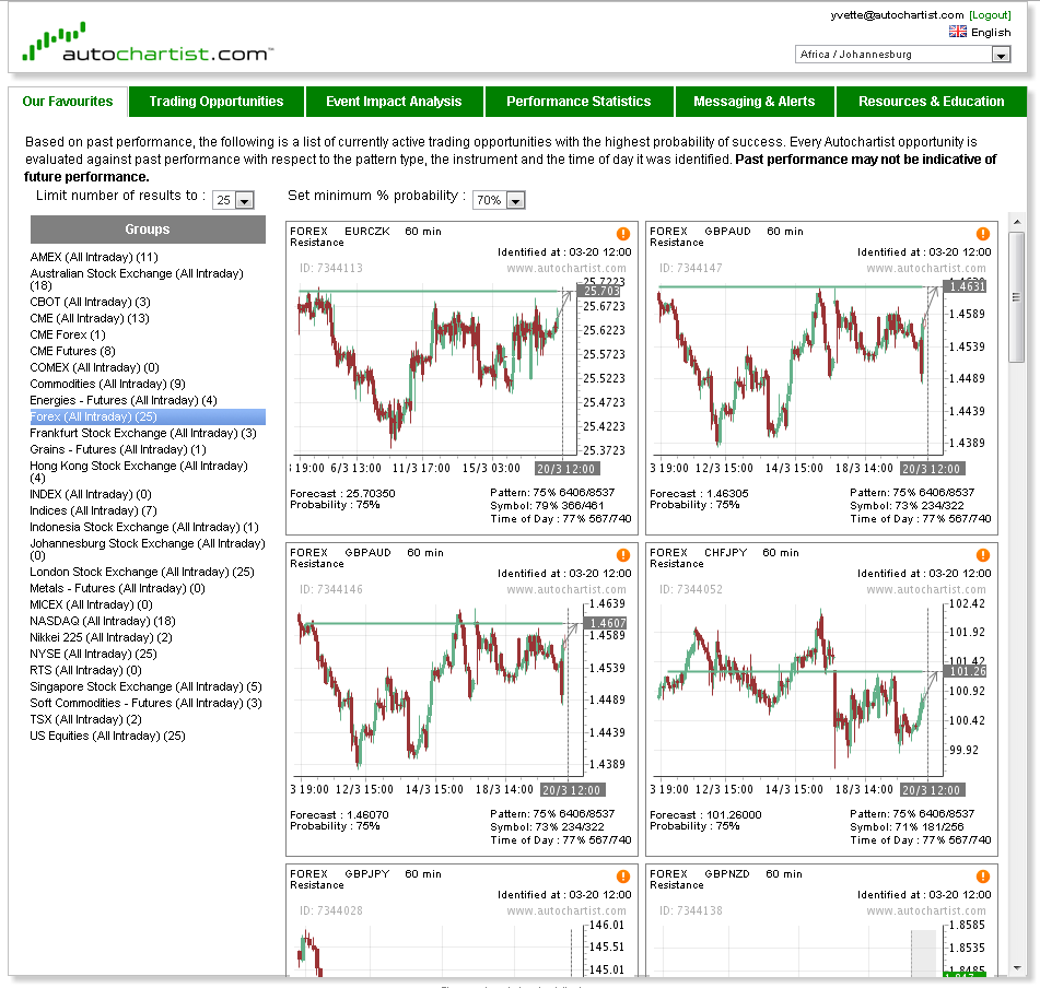 Auto-chartist for binary options blacklist of binary options brokers