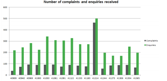 number of complaints