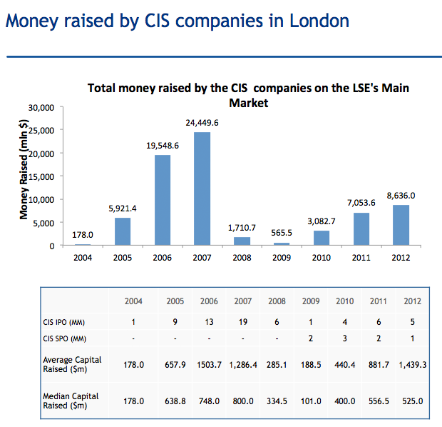money-raised-by-CIS-companies-in-London