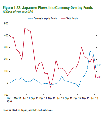 Flows into Japanese currency funds