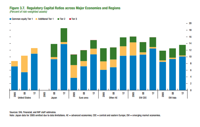 regulatory capital ratios for banks