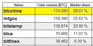 Bitcoin Exchange Market Share Last Seven Days (Source: Bitcoinity)