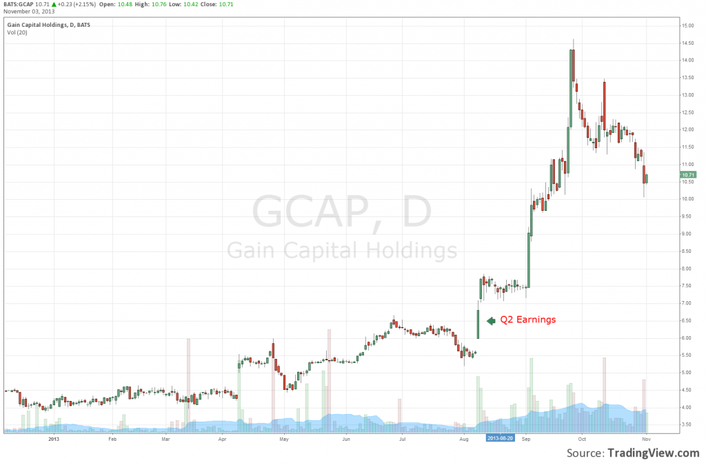 gcap stock chart