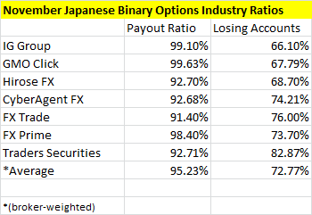November Japan Binary Options Profitability