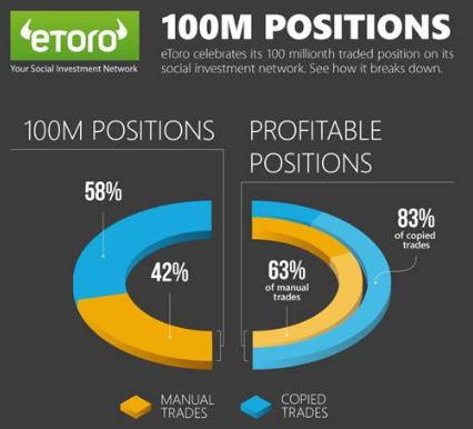 excerpt of eToro Infographic for 100 Millionth Trade