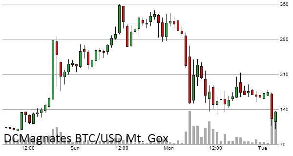 MtGox Bitcoin Trading