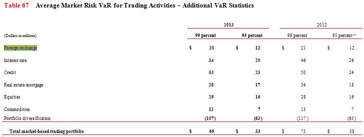 Value at Risk levels across trading activities during 2013 compared to 2012 [Source: BOA 2013 annual report Form 10K filing]