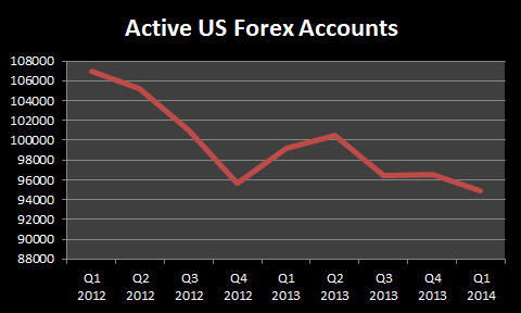 Active US Forex Non-Discretionary Accounts